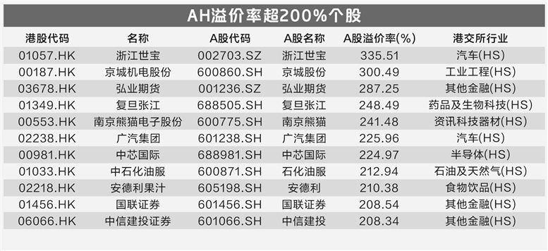 AH溢价指数收窄 港股仍有望获得大型基金增持