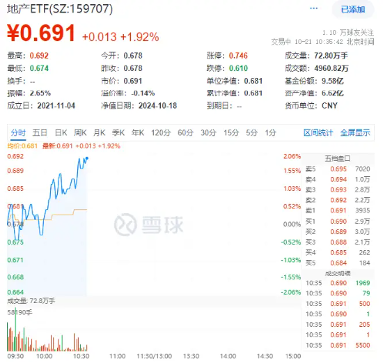 A股首单回购贷款落定！招商蛇口领涨超4%，地产ETF（159707）上扬近2%！机构：市场“底部共识”增强