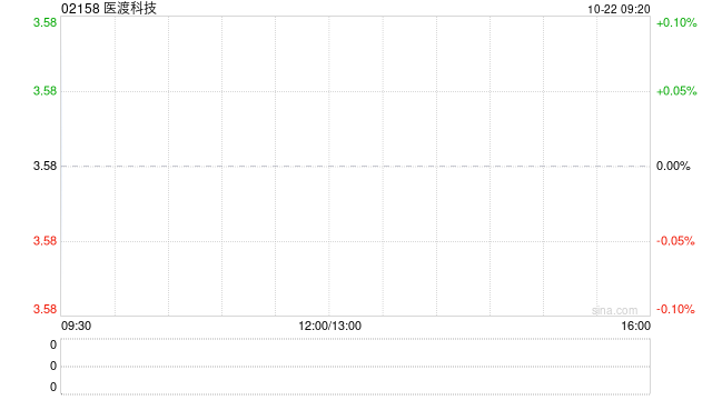 医渡科技10月21日耗资约56.25万港元回购15.86万股