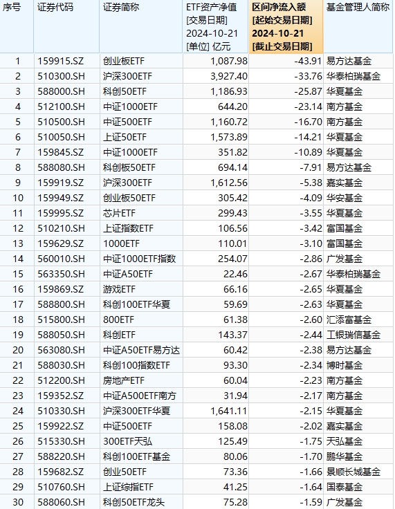 最不受欢迎ETF：10月21日易方达创业板ETF遭净赎回43.91亿元，华泰柏瑞沪深300ETF遭净赎回33.76亿元（名单）