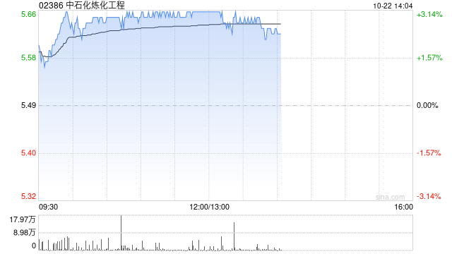 中石化炼化工程现涨逾3% 机构指其全年新签订单有望超过年初指引