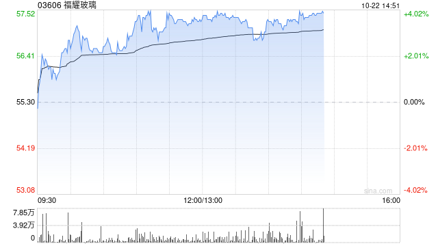 福耀玻璃午后涨近4% 大和将目标价上调至68港元