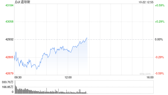早盘：美股继续下滑 道指下跌170点