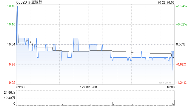 东亚银行10月22日斥资151.1万港元回购15.1万股