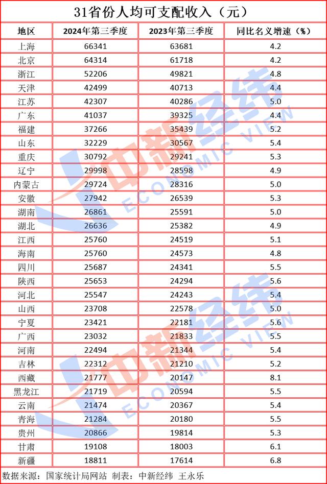 31省份前三季度人均收入：沪京均超6万，浙江首进“5万+”