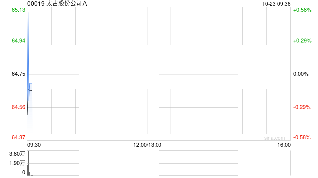 太古股份公司A于10月22日斥资1647.55万港元回购25.4万股