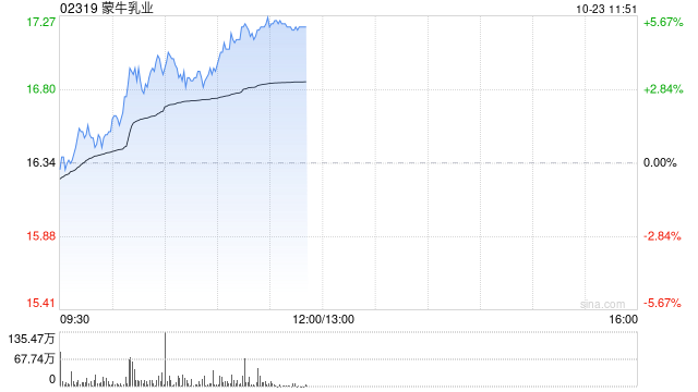 蒙牛乳业早盘涨超5% 公司重申全年经营利润率扩张目标