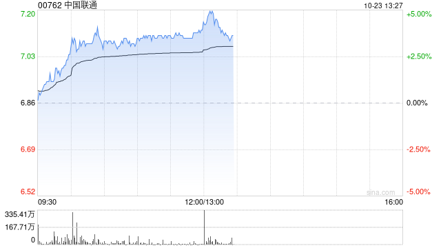 中国联通早盘涨超3% 前三季公司股东应占盈利同比增长10.3%