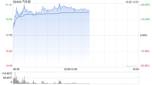 汽车街午后涨逾17% 本月内累计涨幅超300%