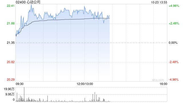 心动公司早盘涨逾4% 自研游戏《伊瑟》明日开启三测