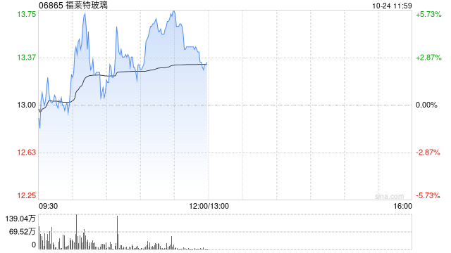 福莱特玻璃盘中涨超5% 汇丰预期光伏玻璃有望去库存