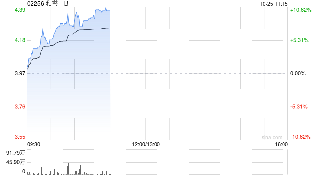 和誉-B现涨超8% 附属于ENA大会发布两项临床前癌症项目研究结果