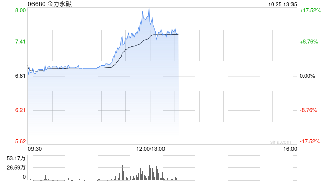 金力永磁早盘持续上涨逾14% 三季度归母净利润环比大增逾3倍