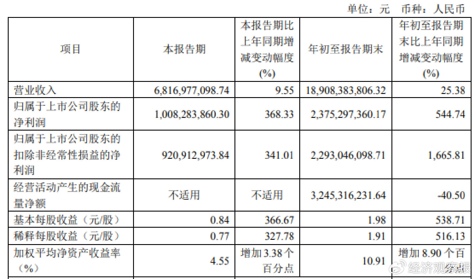 消费市场回暖，韦尔股份三季度净利润同比增长368.33%