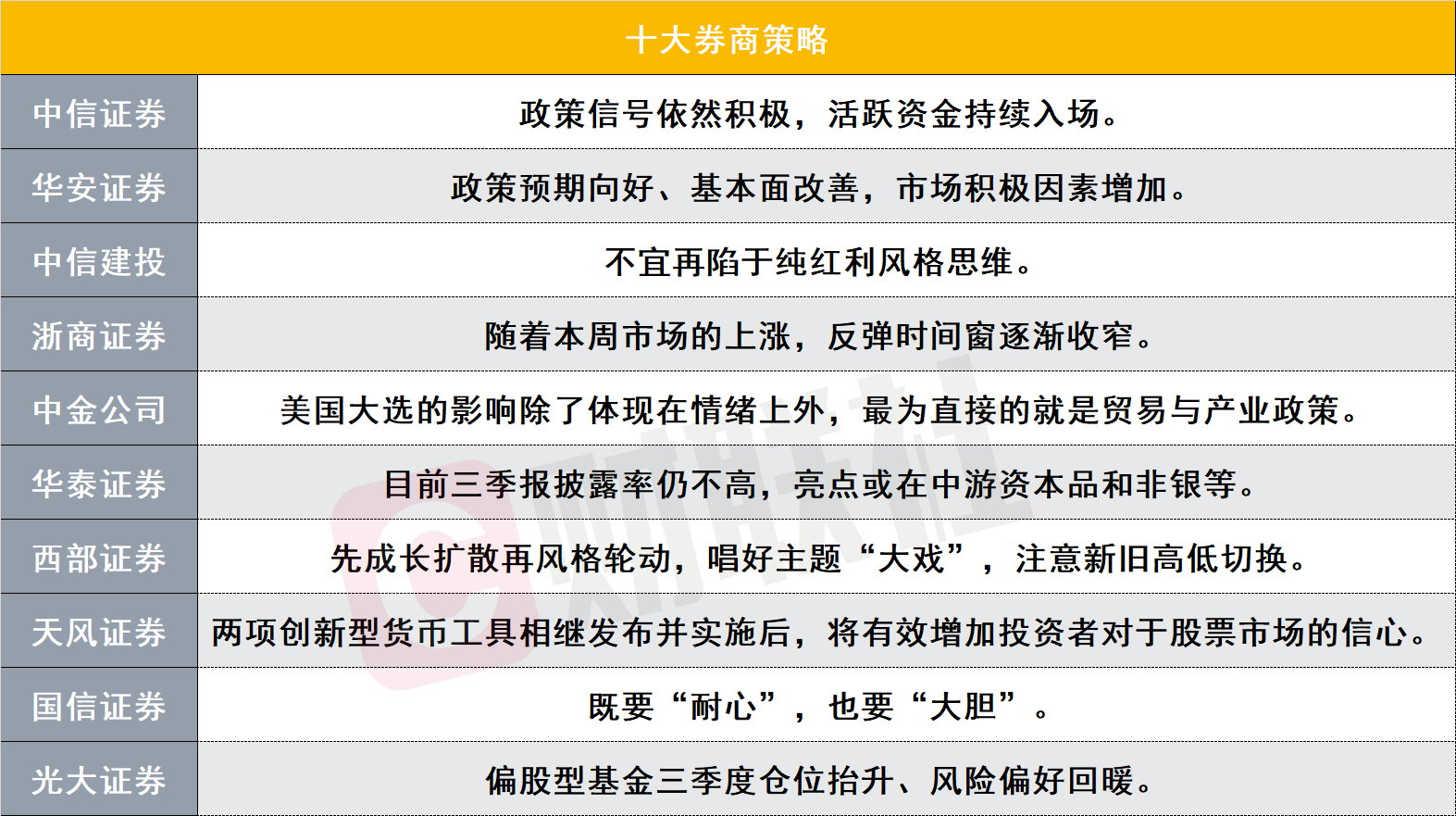 A股反弹时间窗还有多久？美国大选如何影响中国市场？十大券商策略来了