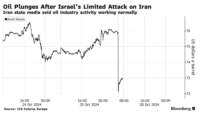 油价开盘大跌！以色列空袭未瞄准伊朗能源和核设施 市场安心了