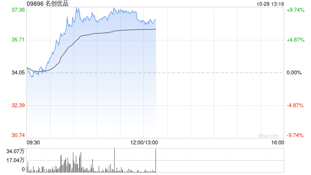 名创优品早盘涨超9% 国泰君安维持“增持”评级