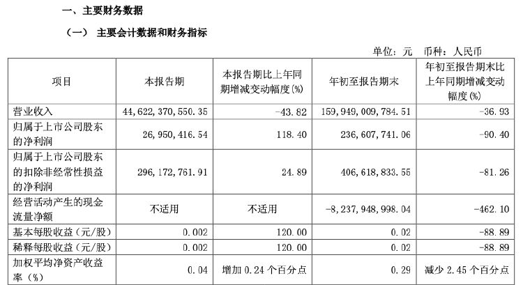 财报透视｜绿地控股前三季度净利润下滑九成，副董违法被查，董事长被“限高”