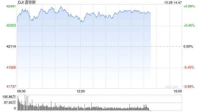 早盘：美股继续上扬 道指涨逾300点