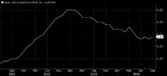 日本就业市场收紧 或支持日本央行推进货币政策正常化