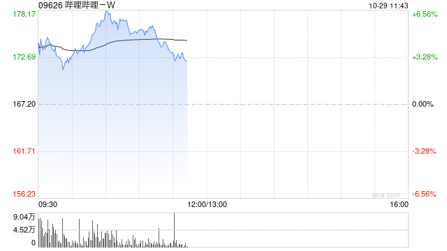 哔哩哔哩-W早盘涨超5% 美银证券重申“买入”评级