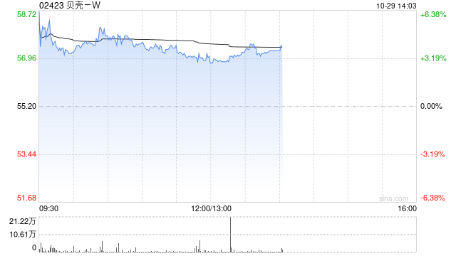 贝壳-W早盘涨超3% 机构看好其第四季盈利上行潜力