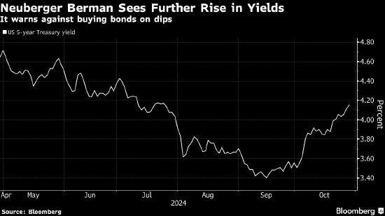 路博迈警告不要逢低买美债 称收益率有“令人惊讶地持续”走高的风险