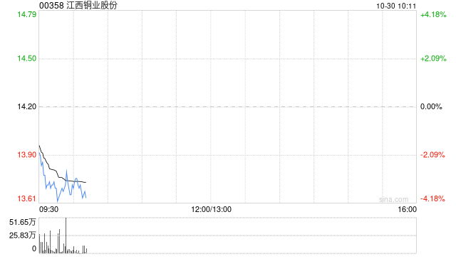 江西铜业股份公布第三季度业绩 归母净利润约13.67亿元同比减少13.64%