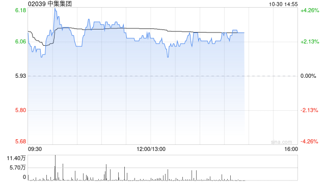 中集集团早盘涨逾3% 前三季度归母净利同比大增逾2.6倍