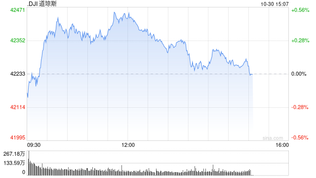 早盘：美股周三早盘 道指上涨130点