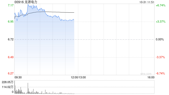 龙源电力早盘涨近6% 前三季度光伏分部收入同比大增65.51%