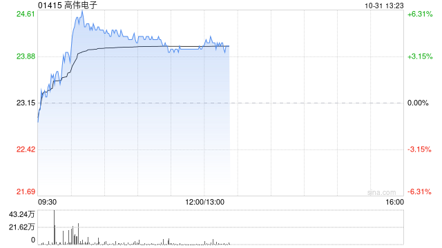 苹果概念股继续上扬 高伟电子涨近4%丘钛科技涨近3%