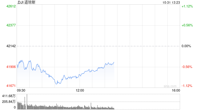 早盘：美股走低科技股领跌 纳指下跌逾300点