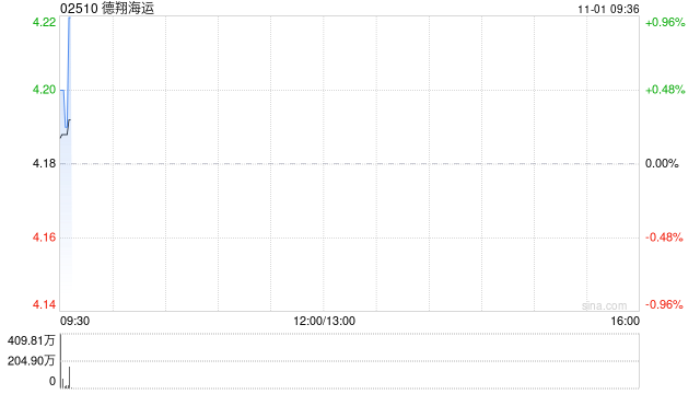 德翔海运首挂上市 早盘平开