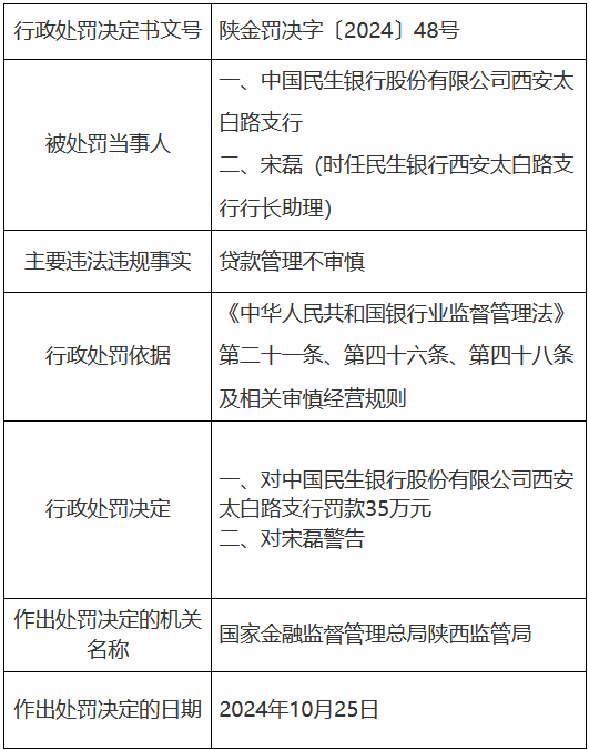 民生银行西安太白路支行因贷款管理不审慎被罚35万元