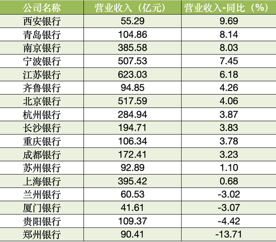 17家A股城商行三季报扫描：4家营收负增长 3家净利润负增长