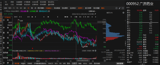 广济药业前期会计差错被行政监管，后又因违规信披被立案！