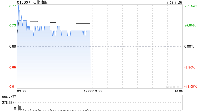 中石化油服盘中涨超7% 全资子公司中标45.86亿元天然气管道施工项目