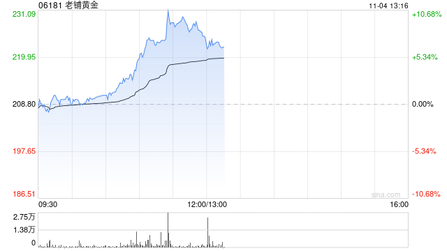 老铺黄金早盘持续涨超7% 小摩首予“增持”评级