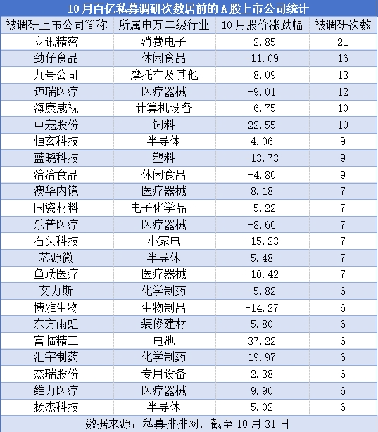 “百亿私募”密集调研 这些个股受关注