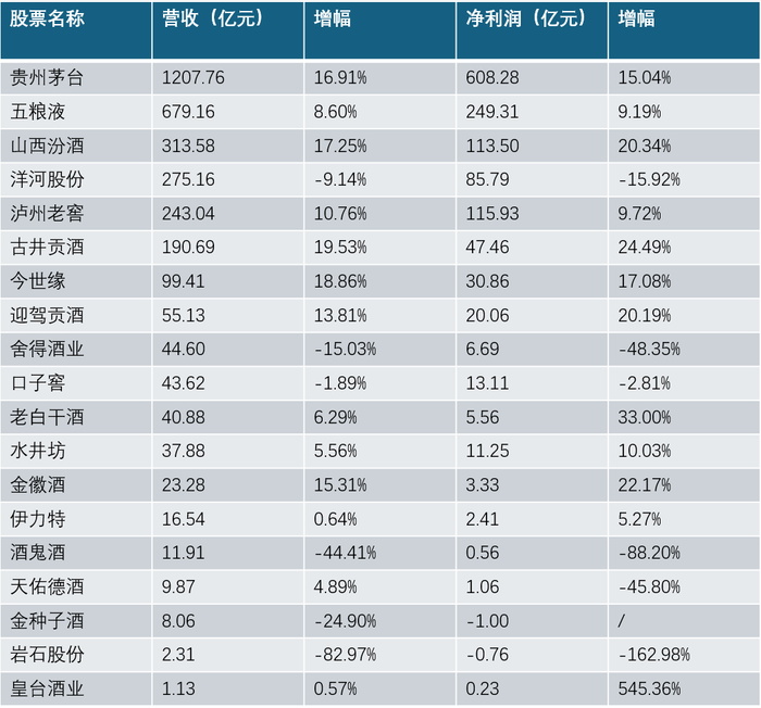 白酒上市公司集体降速，电商渠道成为发展双刃剑