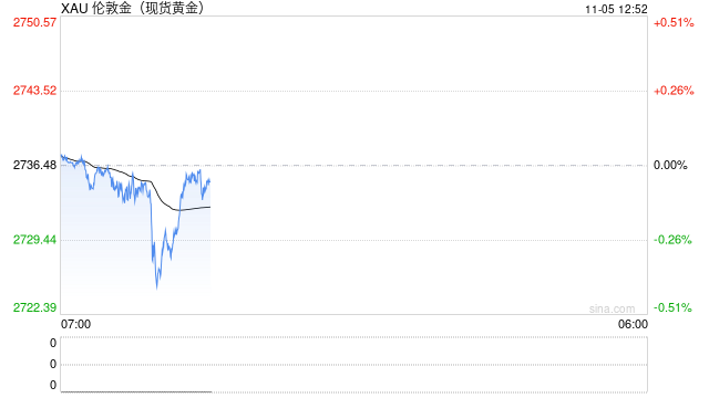 黄金短线突然跳水！金价刚刚跌破2725美元创日内低点 如何交易黄金？