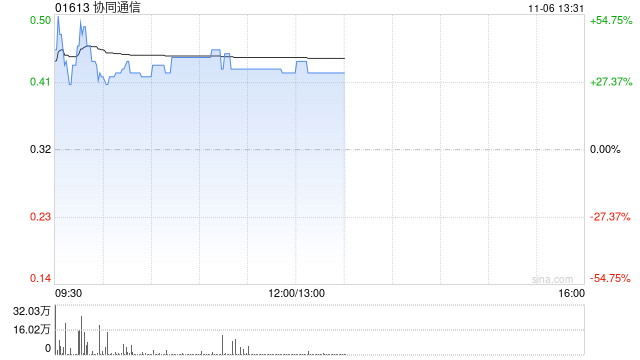 协同通信早盘涨超37% 拟折让约12.5%发行7417.6万股