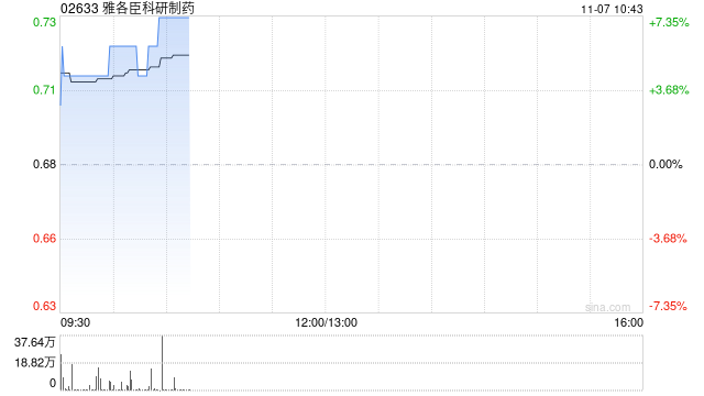 雅各臣科研制药早盘涨超4% 预计中期溢利同比增超40%
