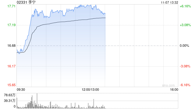 李宁早盘涨逾6% 华泰证券维持“买入”评级