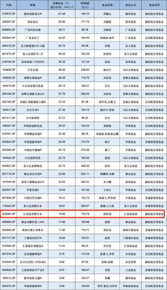 汇添富消费行业混合自9月行情启动以来涨18.60%，跑输业绩基准7.3%，近两年半已亏超80亿元