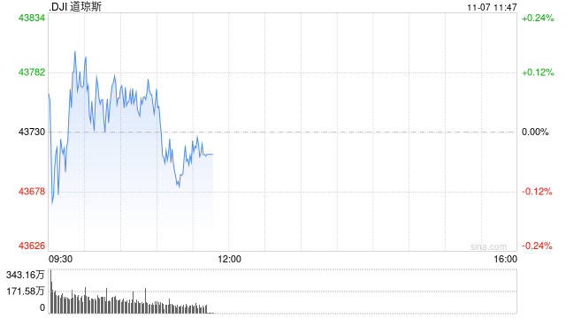 早盘：美股三大股指均创盘中新高