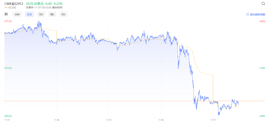 金价突然下跌