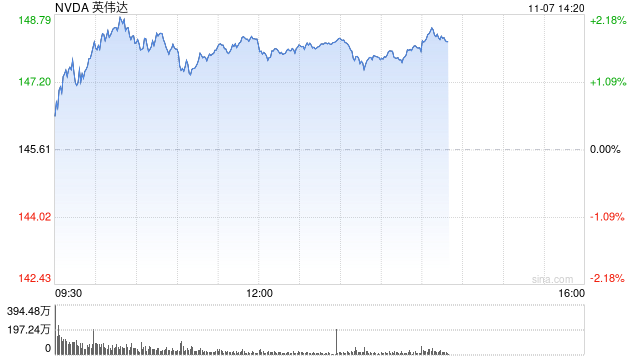 乘势而上 英伟达市值突破3.6万亿美元