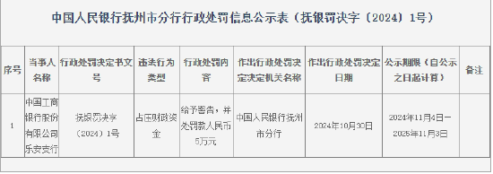 工商银行乐安支行因占压财政资金被罚款5万元